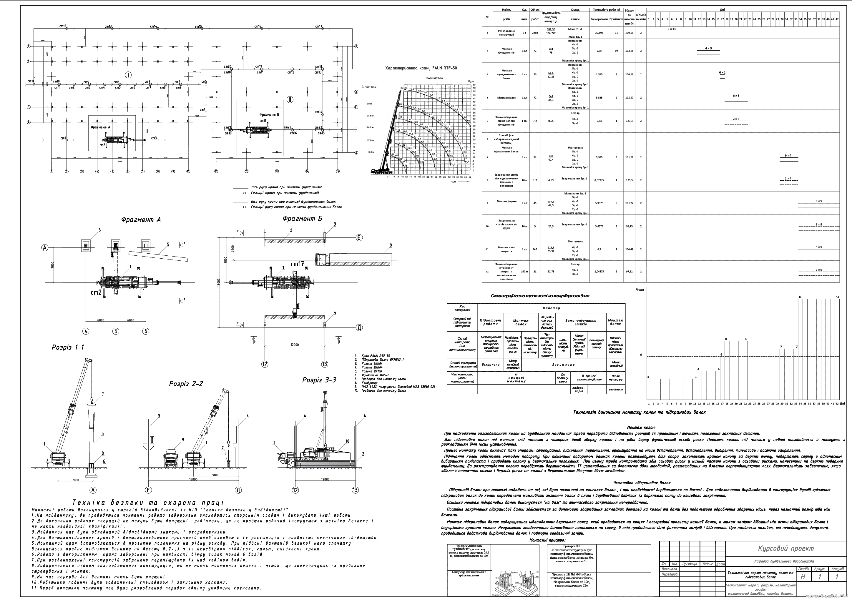 Курсовий проект - Технологічна карта будівельного процесу